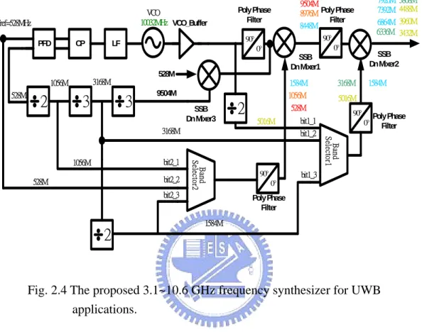 Fig. 2.4 The proposed 3.1~10.6 GHz frequency synthesizer for UWB    applications.  528M 9504M1056M1584M 3168M 1584M8448M8976M 4488M3432M3960M6864M5808M6336M7392M7920M5016M528M9504MSSBDn Mixer3°90°0°90°0°90°0Poly PhaseFilter