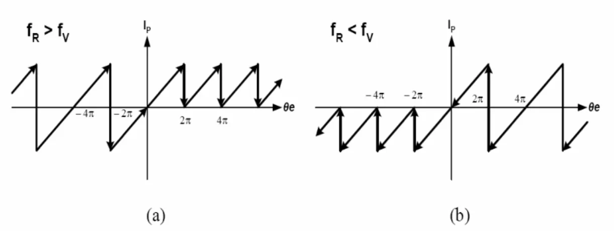 Fig. 3.13 PFD transfer curve when (a) f R  &gt;f V  (b) f R  &gt;f V