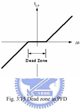 Fig. 3.15 Dead zone in PFD 