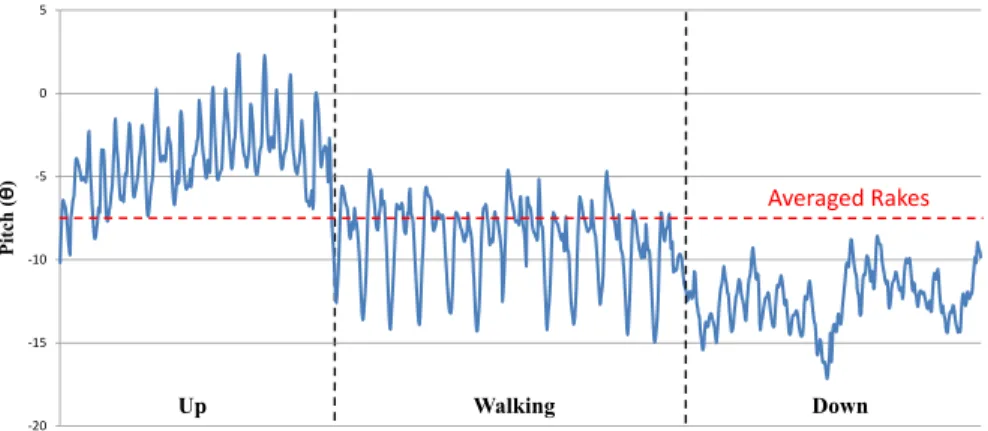 Figure 2.5: going up/down stairs.