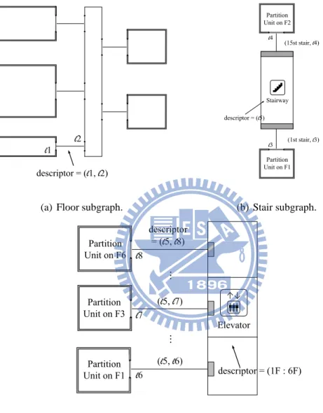 Figure 2.8: The Subgraphs of 2.5-D Building Model.
