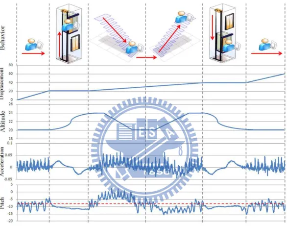 Figure 3.2: An illustration of the horizontal and vertical motion prediction.