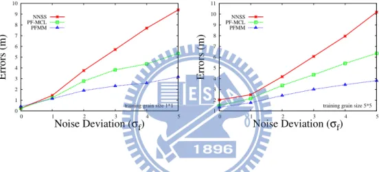 Figure 4.3: An impact of noise deviation with training grain size.