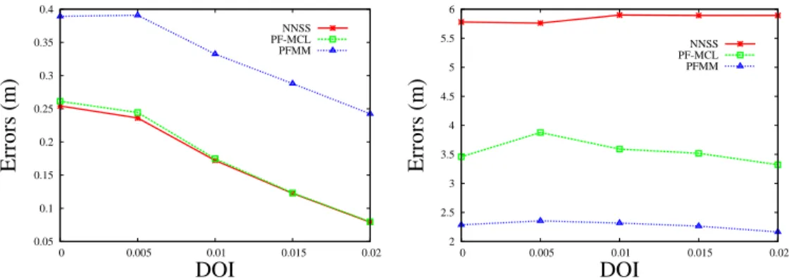 Figure 4.4: An impact of DOI.
