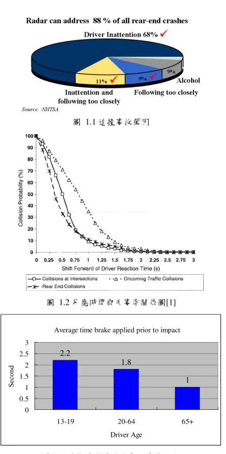 圖  1.1 追撞事故肇因 