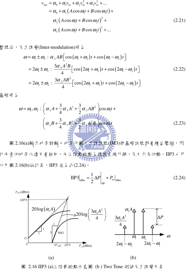 圖  2.16 IIP3 (a)三階截距點示意圖  (b ) Two Tone 測試交互調變失真 