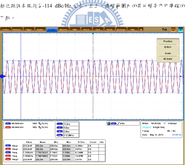 圖 4.19 為新式壓控振盪器的差動振幅時域量測波形。在量測時，利用實驗 室中的示波器 Tektronix DPO 71254(12.5 GHz Oscilloscope)上的功能，將晶片的輸 出差動訊號疊在一起，使之更加容易比對振幅差異。 