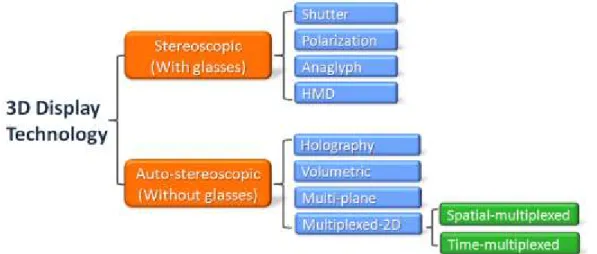 Fig. 1-6 Classification of 3D display technology. 