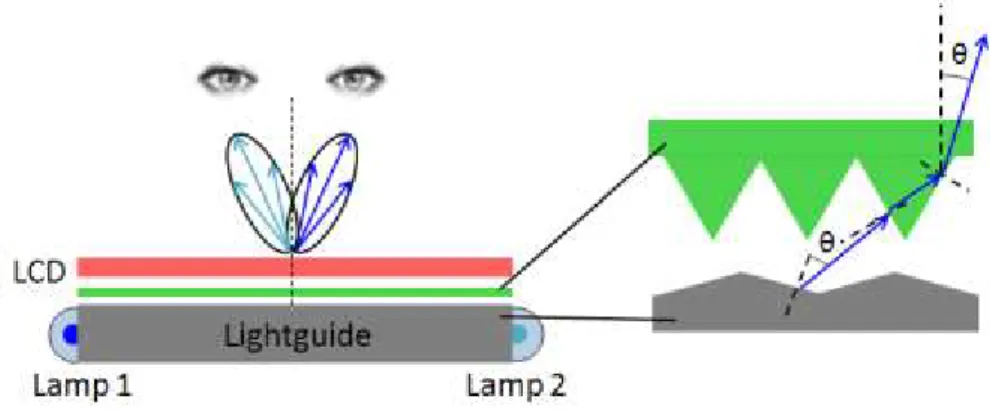 Fig. 1-8 3D display based on sequentially switching backlight with focusing foil. 
