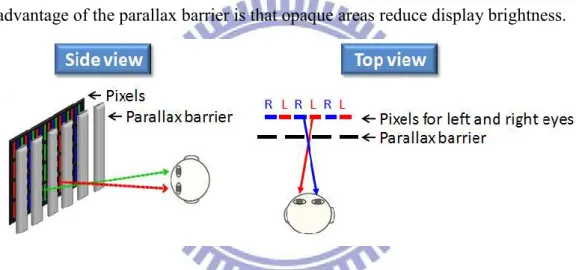 Fig. 1-9 Spatial multiplexed displays: parallax barrier. 