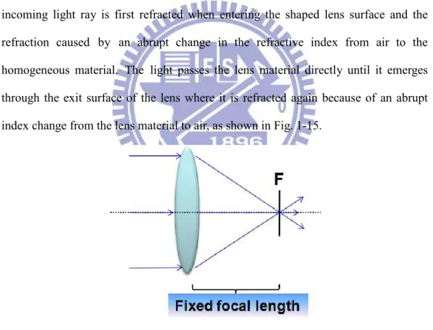 Fig. 1-15 Conventional lens. 