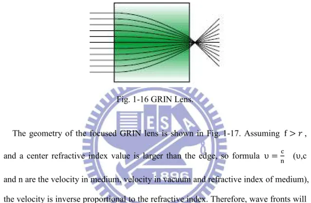 Fig. 1-16 GRIN Lens.     