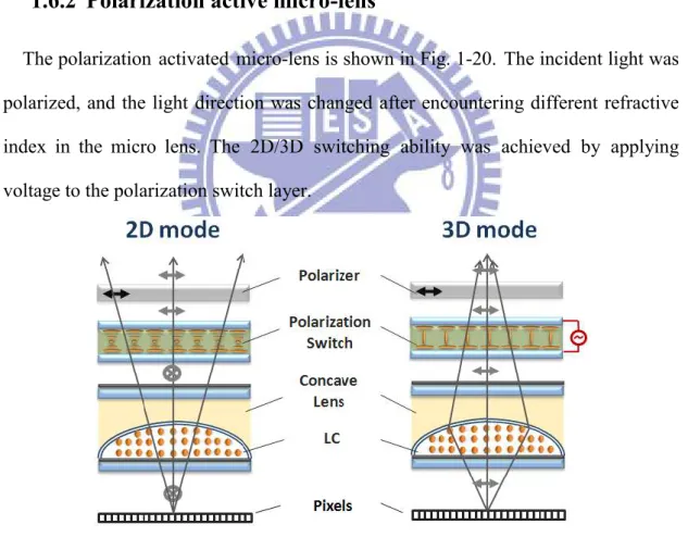 Fig. 1-20 Principle of polarization switch LC lens. 