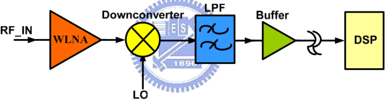 Figure 1.1 Architecture of zero-IF receiver   