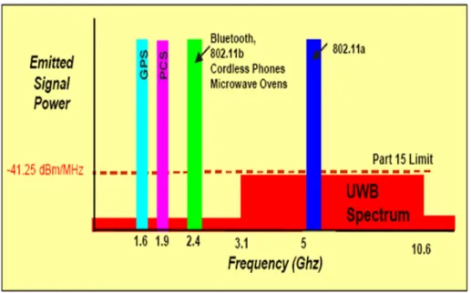 Figure 2.2 Power spectrum for UWB systems 