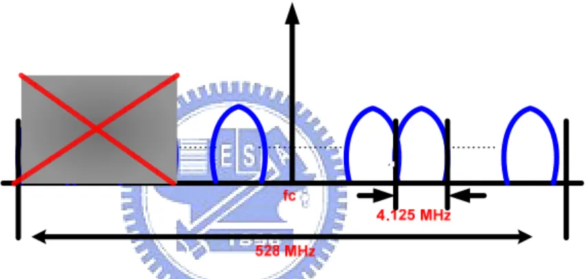 Figure 2.6 Flexible utilization of sub-channels 