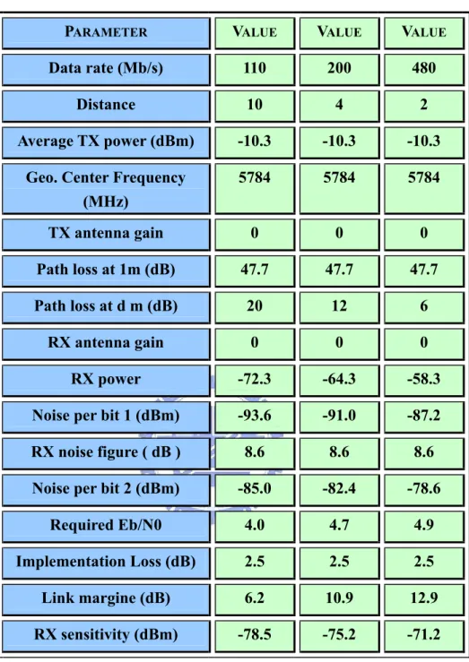 Table 2.1 Link Budget for MB-OFDM UWB System 