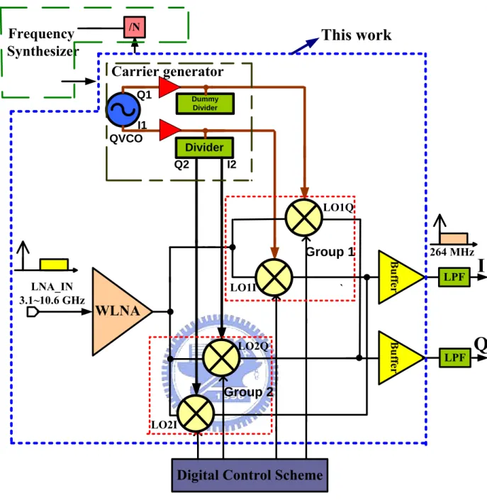 Figure 2.7 The proposed 3.1~10.6 GHz direct-conversion receiver for UWB applications 