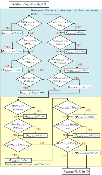 Table 6 Averaged mode reduction of our proposal (Unit: %)  Akiyo  Dancer  Coastguard  Table  Tempete  MD 