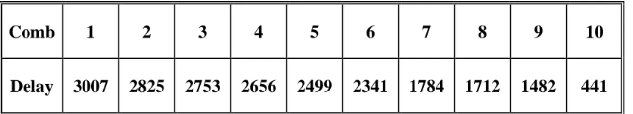 Table 1 The optimized delays of comb filter. 