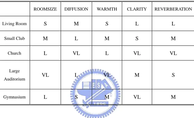 Table 3. The relationship between five subjective indices and five room modes. 