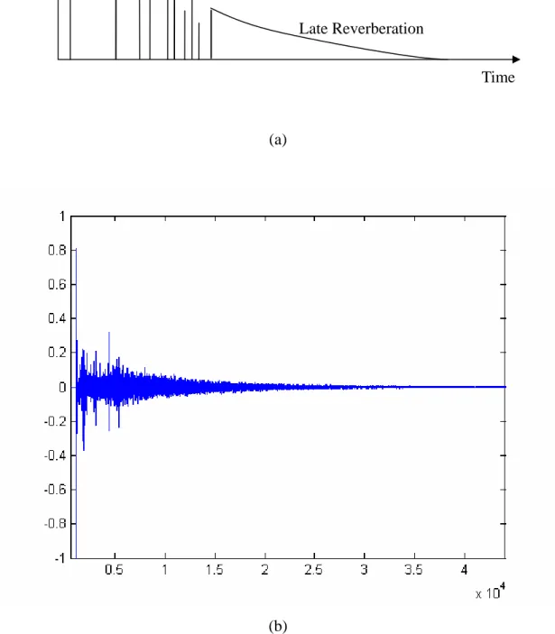 Figure 1. (a) The two parts of an ideal room response. (b) The impulse response of St