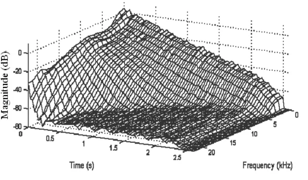 Figure 2. Energy decay relief (EDR) of a large hall. 