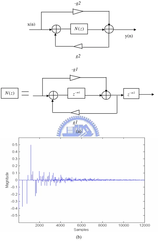 Figure 5. Nested allpass filter. (a) Block diagram (b) Impulse response of the  three-layer nested allpass filter with  g 1 = 0.5,  g 2 = 0.45,  g 3 = 0.41  and  delay lengths  m 1 = 441,  533,  617.m2=m3=    -g2g2( )N zx(n)  y(n) -g1g11z−mz−m 2( )N z  
