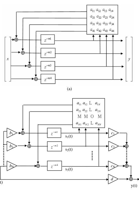 Figure 6. (a) Stautner and Puckette’s four channel FDN. (b) FDN as general  specification of a reverberator containing N delays