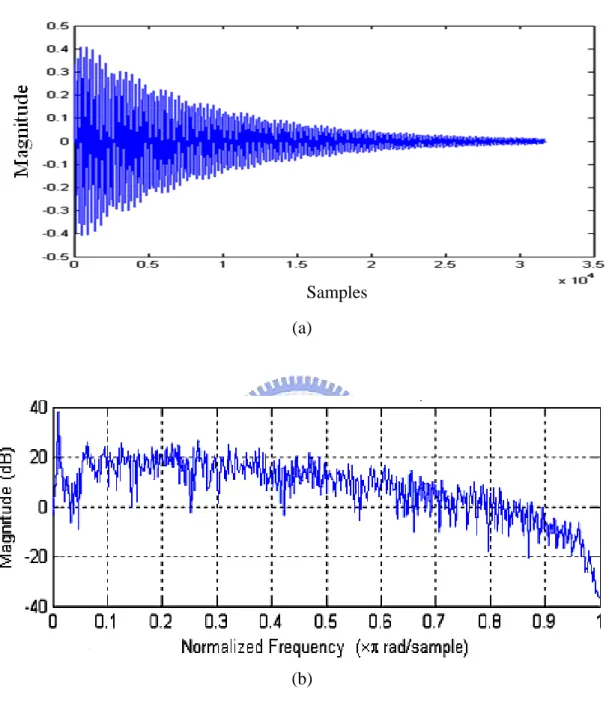 Figure 7. The results of two channel FDN. (a) The impulse response. (b) The  frequency response