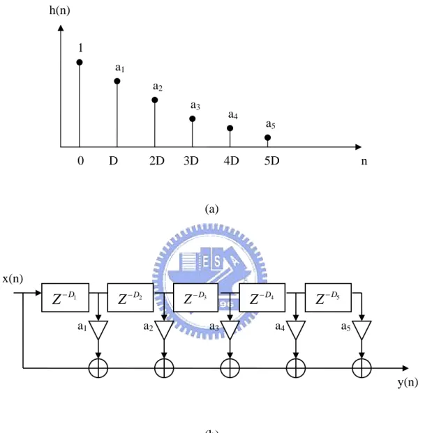 Figure 8. (a) Typical impulse response of the multiple delay effect. (b) The  direct-form FIR structure of the multi-tap delay
