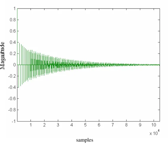 Figure 9. The impulse response of the Bai’s Reverberator. samples