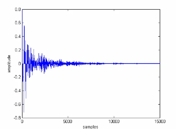 Figure 10. The impulse response by using image-source method with n=30, room  dimension = [10 8 3] and absorption coefficient is 0.8
