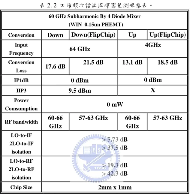 表 2. 2  四倍頻次諧波混頻器量測規格表。 