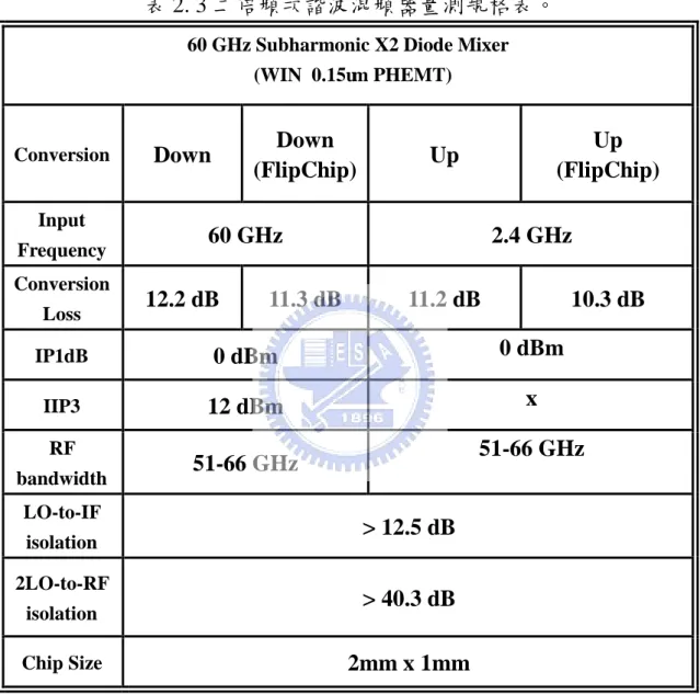 表 2. 3 二倍頻次諧波混頻器量測規格表。 
