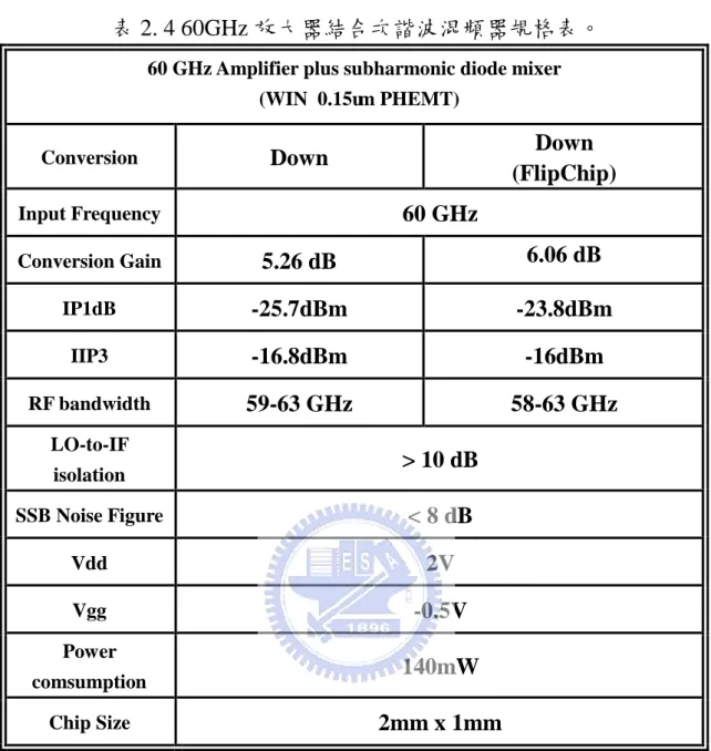 表 2. 4 60GHz 放大器結合次諧波混頻器規格表。 