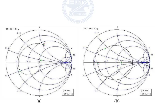 圖 3.3 輸入阻抗匹配網路 Smith chart (a)5.8GHz (b)12.2GHz 