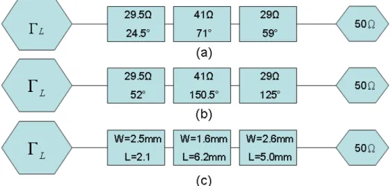 圖 3.4 輸出阻抗匹配 (a)5.8GHz (b)12.2GHz (c)微帶線實際長寬 