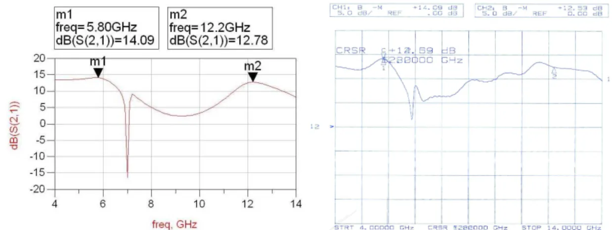 圖 3.13 雙頻低雜訊放大器 S21 模擬與實測 