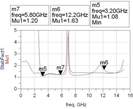圖 3.21 穩定化雙頻低雜訊放大器的穩定性模擬  表 3.3 穩定化雙頻低雜訊放大器的模擬數值比較表  5.8GHz 12.2GHz 5.8GHz 12.2GHz 14.09 12.78 12.68 12.27 -10.9 -15.8 -4.98 -9.75 -4.62 -14.79 -7.7 -15.6 -21.98 -19.25 -24.9 -20.7 0.46 0.65 0.64 0.7NFS12Operating FrequencyS21S11S22Simulation