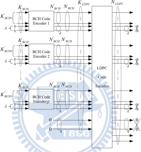 Figure 3.2: Block diagram of concatenated coding system with λ information bits being fixed as zeros.