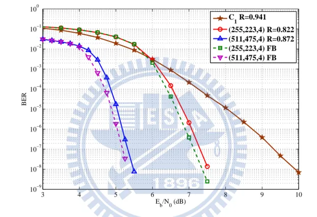 Figure 4.1: Performances of the rate-0.941 (6350, 5978) QC-LDPC code C 1 , its corresponding concatenated system with (255, 223, 4) BCH codes decoded with and without feedback loop, and its corresponding concatenated system with (511, 475, 4) BCH codes dec