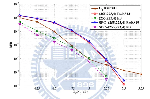 Figure 4.5: Performances of the rate-0.941 (6350, 5978) QC-LDPC code C 1 , its corresponding concatenated system with (255, 223, 4) BCH codes decoded with and without feedback loop, and its corresponding SPC-enhanced concatenated system with (255, 223, 4) 
