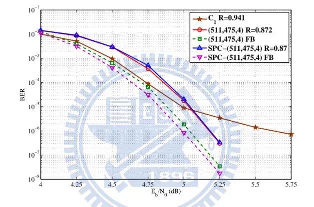 Figure 4.6: Performances of the rate-0.941 (6350, 5978) QC-LDPC code C 1 , its corresponding concatenated system with (511, 475, 4) BCH codes decoded with and without feedback loop, and its corresponding SPC-enhanced concatenated system with (511, 475, 4) 