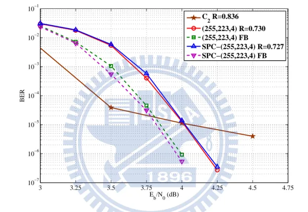 Figure 4.7: Performances of the rate-0.836 (4590, 3835) QC-LDPC code C 2 , its corresponding concatenated system with (255, 223, 4) BCH codes decoded with and without feedback loop, and its corresponding SPC-enhanced concatenated system with (255, 223, 4) 