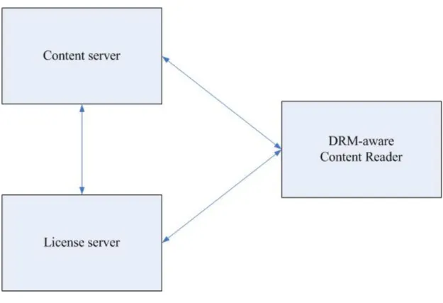 Figure 1-1    Basic DRM architecture 