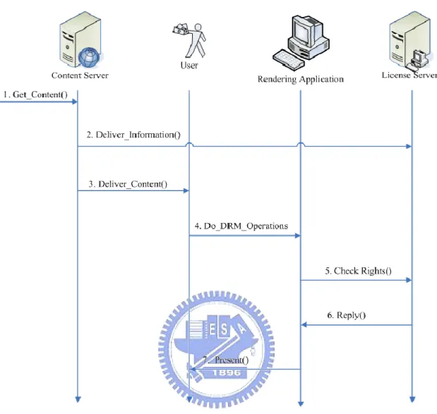 Figure 1-2    Basic DRM working Flow 