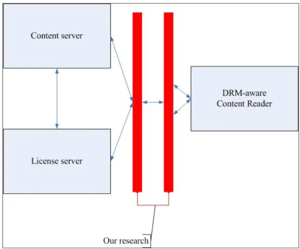 Figure 1-3    The difference between our work and the basic DRM architecture