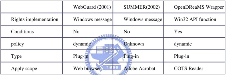 Table 2-1 A comparison between WebGuard, SUMMER and our wrapper 