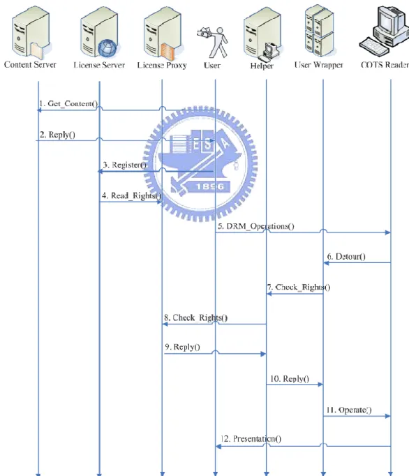Figure 3-2    The working flow of our DRM architecture 